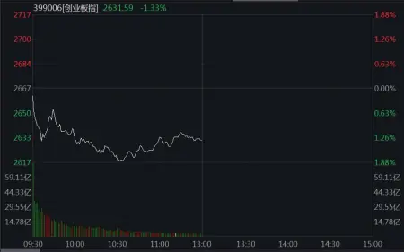 午评丨创业板指低开低走跌1.33%，教育、地产股逆市上扬